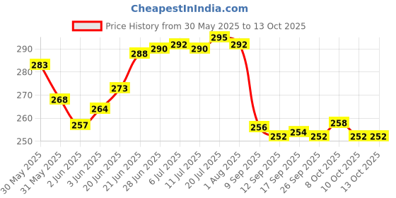 flipkart.com sainik's Access to Quality Non woven Reusable Grocery Shopping Bags With Flower Design Pack of 10 Grocery Bags sainik's Price History Graph from 30 May 2025 to 13 Oct 2025