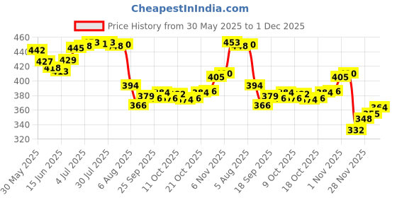 flipkart.com sainik's Access to Quality Non woven Reusable Grocery Shopping Bags With Flower Design Pack of 20 Grocery Bags sainik's Price History Graph from 30 May 2025 to 1 Dec 2025