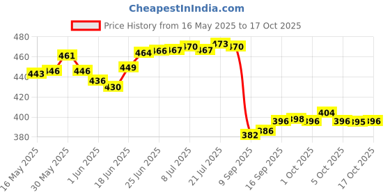 flipkart.com sainik's Access to Quality Non woven Reusable Grocery Shopping Bags With Flower Design Pack of 20 Grocery Bags sainik's Price History Graph from 16 May 2025 to 17 Oct 2025