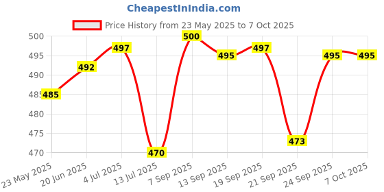 flipkart.com sainik's - access to quality Solid Party Bag sainik's - access to quality Price History Graph from 23 May 2025 to 7 Oct 2025