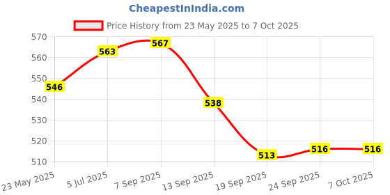 flipkart.com sainik's - access to quality Solid Party Bag sainik's - access to quality Price History Graph from 23 May 2025 to 7 Oct 2025