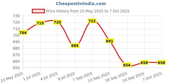 flipkart.com sainik's - access to quality Solid Party Bag sainik's - access to quality Price History Graph from 23 May 2025 to 6 Oct 2025