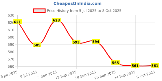flipkart.com sainik's - access to quality Solid Party Bag sainik's - access to quality Price History Graph from 5 Jul 2025 to 7 Oct 2025