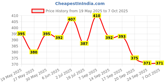 flipkart.com sainik's - access to quality Solid Party Bag sainik's - access to quality Price History Graph from 19 May 2025 to 7 Oct 2025