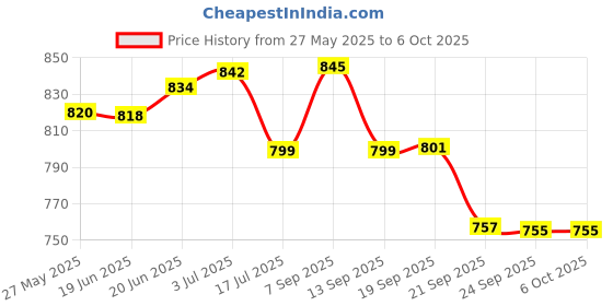flipkart.com sainik's - access to quality Solid Party Bag sainik's - access to quality Price History Graph from 27 May 2025 to 6 Oct 2025
