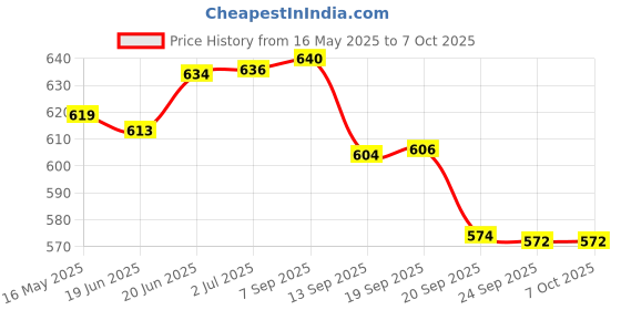 flipkart.com sainik's - access to quality Solid Party Bag sainik's - access to quality Price History Graph from 16 May 2025 to 7 Oct 2025