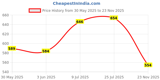 flipkart.com sainik's Canvas Jute Bags Eco Friendly Code SD-13 of 6 Units Design Ugarwadi Pack of 6 Grocery Bags sainik's Price History Graph from 30 May 2025 to 23 Nov 2025