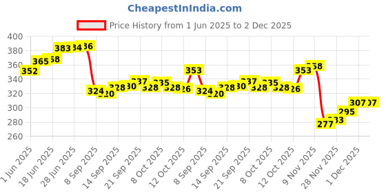 flipkart.com sainik's Combo Excise Jute Bags Eco Friendly Code FK-10 Set of 3 Pcs Pack of 3 Grocery Bags sainik's Price History Graph from 1 Jun 2025 to 1 Dec 2025