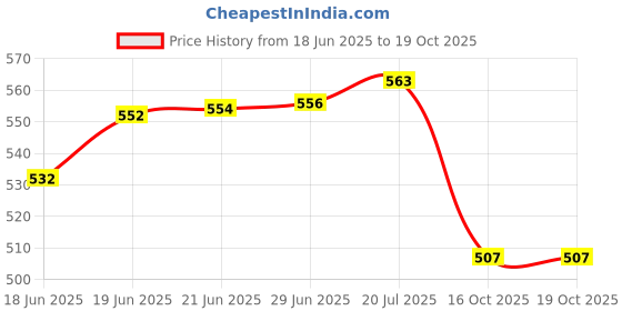 flipkart.com sainik's Design Jute Bags Eco Friendly Code SD-14 of 4 Units Design Leafs Pack of 4 Grocery Bags sainik's Price History Graph from 18 Jun 2025 to 19 Oct 2025