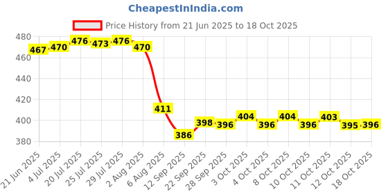 flipkart.com sainik's Medium Jute Bags Eco Friendly Code FK - 08 Pack of 3 units Pack of 3 Grocery Bags sainik's Price History Graph from 21 Jun 2025 to 17 Oct 2025