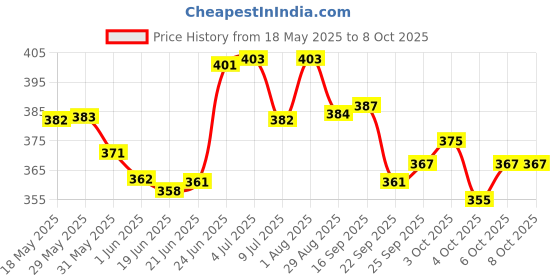 flipkart.com sainik's Printed Party Bag sainik's Price History Graph from 18 May 2025 to 7 Oct 2025