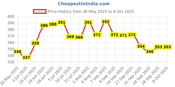 flipkart.com sainik's Printed Party Bag sainik's Price History Graph from 30 May 2025 to 7 Oct 2025