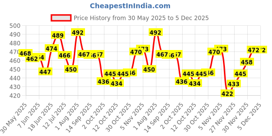 flipkart.com sainik's Printed Party Bag sainik's Price History Graph from 30 May 2025 to 5 Dec 2025