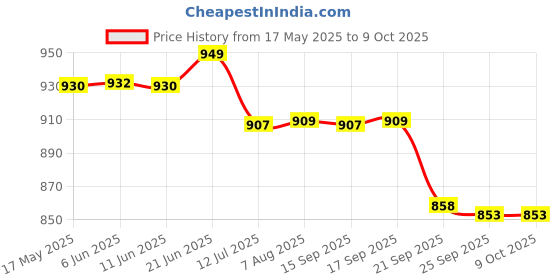 flipkart.com sainik's Printed Party Bag sainik's Price History Graph from 17 May 2025 to 8 Oct 2025