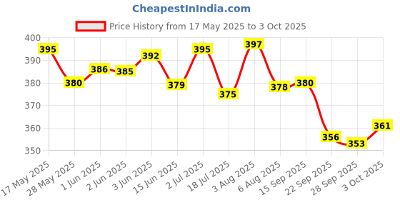 flipkart.com sainik's Printed Party Bag sainik's Price History Graph from 17 May 2025 to 3 Oct 2025