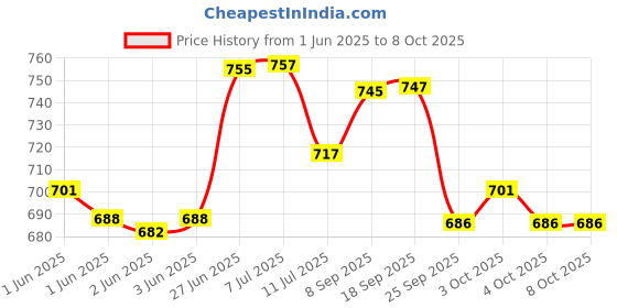 flipkart.com sainik's Printed Party Bag sainik's Price History Graph from 1 Jun 2025 to 8 Oct 2025
