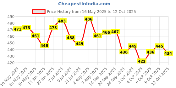 flipkart.com sainik's Printed Party Bag sainik's Price History Graph from 16 May 2025 to 12 Oct 2025
