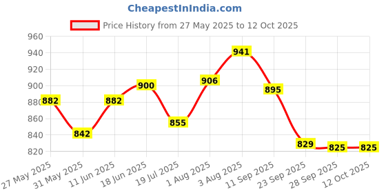 flipkart.com sainik's Printed Party Bag sainik's Price History Graph from 27 May 2025 to 11 Oct 2025