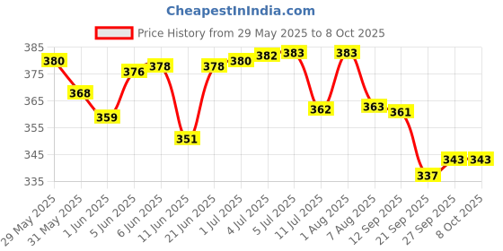 flipkart.com sainik's Printed Party Bag sainik's Price History Graph from 29 May 2025 to 8 Oct 2025
