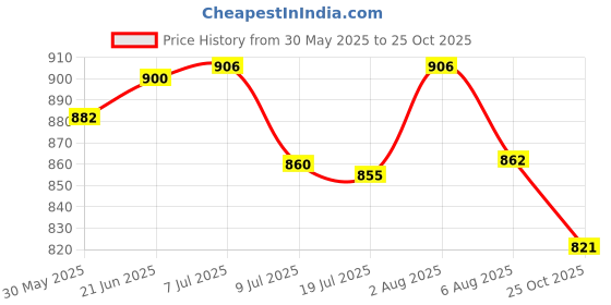 flipkart.com sainik's Printed Party Bag sainik's Price History Graph from 30 May 2025 to 25 Oct 2025