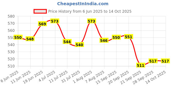 flipkart.com sainik's Printed Party Bag sainik's Price History Graph from 6 Jun 2025 to 14 Oct 2025