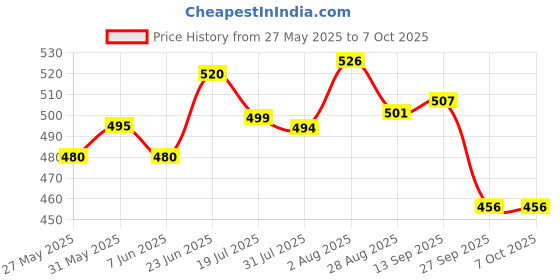 flipkart.com sainik's Printed Party Bag sainik's Price History Graph from 27 May 2025 to 7 Oct 2025