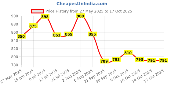 flipkart.com sainik's Printed Party Bag sainik's Price History Graph from 27 May 2025 to 14 Oct 2025