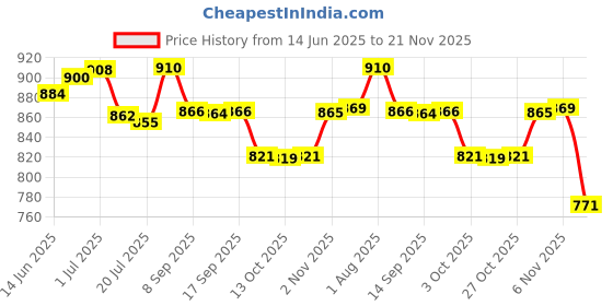 flipkart.com sainik's Printed Party Bag sainik's Price History Graph from 14 Jun 2025 to 21 Nov 2025