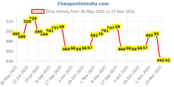 flipkart.com sainik's Printed Party Bag sainik's Price History Graph from 30 May 2025 to 27 Nov 2025
