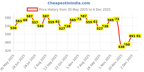 flipkart.com sainik's Printed Party Bag sainik's Price History Graph from 30 May 2025 to 4 Dec 2025