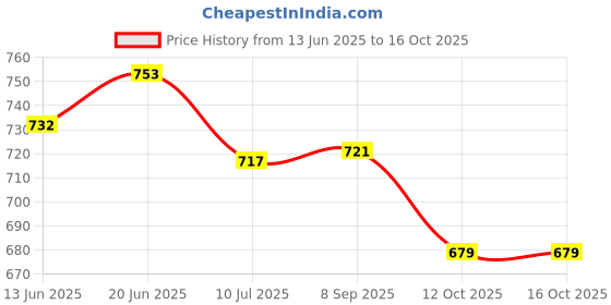 flipkart.com sainik's Solid Party Bag sainik's Price History Graph from 13 Jun 2025 to 15 Oct 2025
