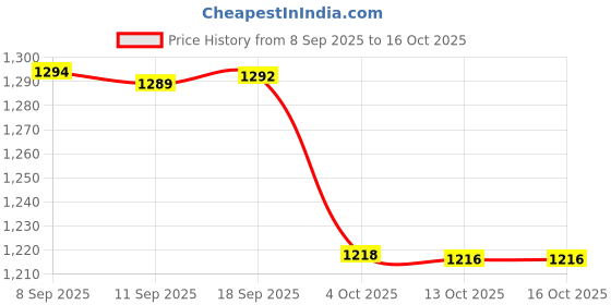 flipkart.com sainik's Solid Party Bag sainik's Price History Graph from 8 Sep 2025 to 15 Oct 2025