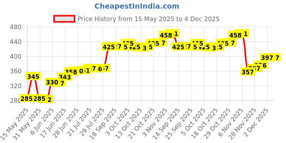 flipkart.com sainik's Very Small Jute Bags Eco Friendly 5 Code FK-05 Pack of 5 units Pack of 5 Grocery Bags sainik's Price History Graph from 15 May 2025 to 4 Dec 2025