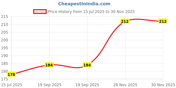 flipkart.com sainitraders 10-Piece Multi Angle Mobile Stands – For All Smartphones & Tablets Mobile Holder Price History Graph from 15 Jul 2025 to 30 Nov 2025