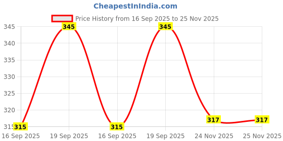 flipkart.com sainix 301 Football - Size: 3 sainix Price History Graph from 16 Sep 2025 to 25 Nov 2025