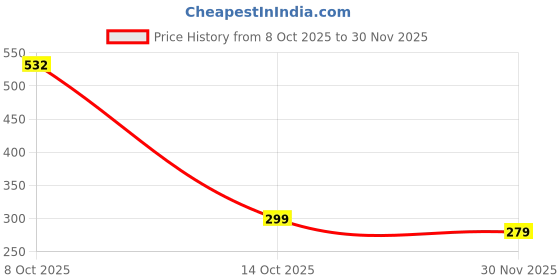 flipkart.com sainjipoint jaipuri decoretion umbrella Umbrella sainjipoint Price History Graph from 8 Oct 2025 to 30 Nov 2025