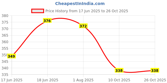 flipkart.com shubhcoins Saint Thiruvalluvar Re1 Rs2 Rs5 Rare Coins (Year 1995) Republic India(Very Fine) Modern Coin Collection shubhcoins Price History Graph from 17 Jun 2025 to 26 Oct 2025