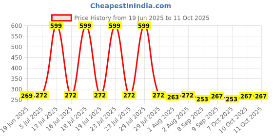 flipkart.com sainwa Printed Reuse Napy Reusable Diaper Cloth Diaper Baby Pants For Baby (0-3Y)SN1 sainwa Price History Graph from 19 Jun 2025 to 10 Oct 2025