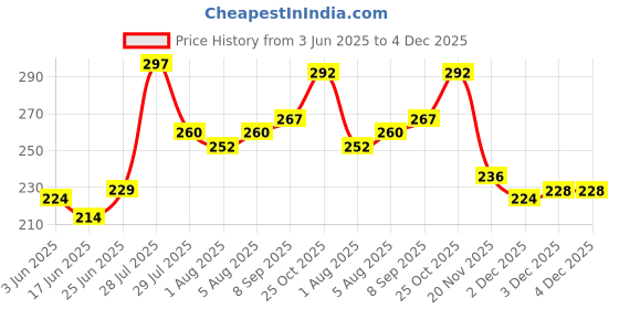 flipkart.com sainwa Printed Reuse Napy Reusable Diaper Cloth Diaper Baby Pants For Baby (0-3Y)SN1 sainwa Price History Graph from 3 Jun 2025 to 4 Dec 2025