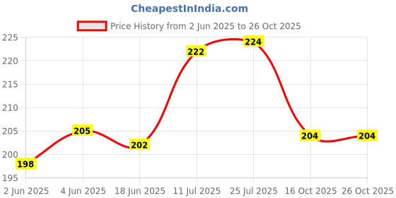 flipkart.com saioni Velvet Multi-Print Pocket Heat Gel Pad Electric 1 L Hot Water Bag saioni Price History Graph from 2 Jun 2025 to 26 Oct 2025