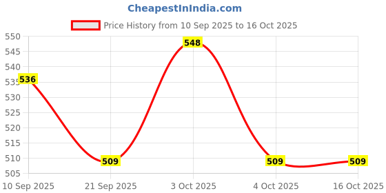 flipkart.com saipro 2 Piece Stainless Steel Ceiling Hook with 2 Clicks in 8 mm for Gym Locking Carabiner saipro Price History Graph from 10 Sep 2025 to 16 Oct 2025