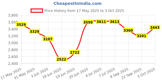 flipkart.com saipro 3 in 1 Incline, Decline and Flat Adjustable Bench for Home Gym Multipurpose Fitness Bench saipro Price History Graph from 17 May 2025 to 3 Oct 2025
