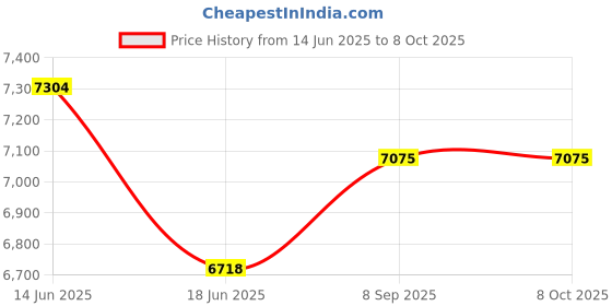 flipkart.com saipro 8 in 1 Multi national bench with bicep workout functional bench for gym workout Multipurpose Fitness Bench saipro Price History Graph from 14 Jun 2025 to 7 Oct 2025