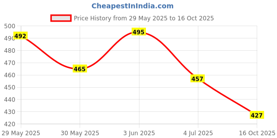 flipkart.com saipro Agility Training Fitness Set with 4 Meter Ladder | 5 Pc 6" Cones | 5 Space Marker Football Kit saipro Price History Graph from 29 May 2025 to 16 Oct 2025