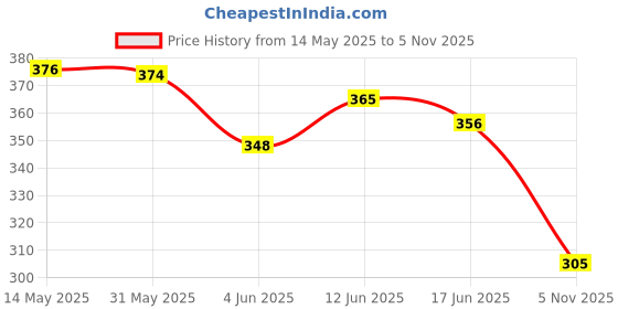 flipkart.com saipro Badminton Kit Combo Set Of 2 Piece Racquet With 6 Fathers Shuttlecock Badminton Kit saipro Price History Graph from 14 May 2025 to 5 Nov 2025