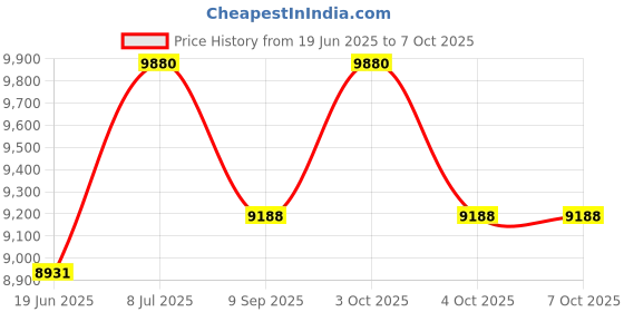 flipkart.com saipro Deluxe squat stand commando for bicep n bench press n squat exercises Multipurpose Fitness Bench saipro Price History Graph from 19 Jun 2025 to 6 Oct 2025