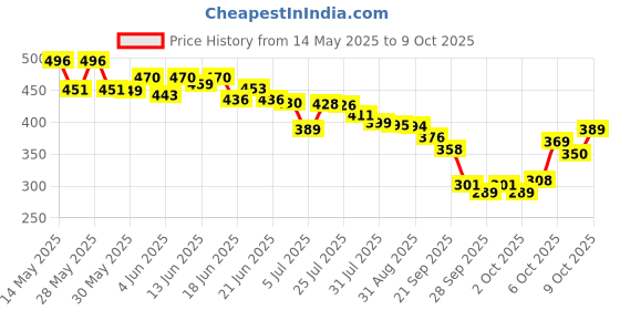flipkart.com saipro Double Shaft Badminton Racket Combo Kit Set Of 4 Racquet With 6 Pcs Shuttlecock Badminton Kit saipro Price History Graph from 14 May 2025 to 8 Oct 2025