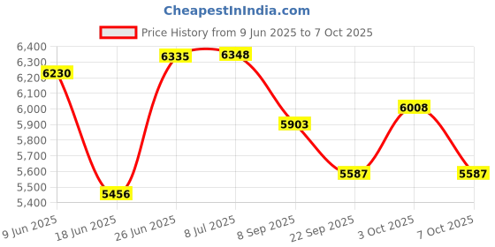 flipkart.com saipro DoubleTwister Sweat Proof Handle Suitable Strengthening Core Muscles Exerciser Multipurpose Fitness Bench saipro Price History Graph from 9 Jun 2025 to 3 Oct 2025