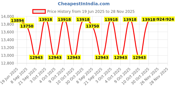 flipkart.com saipro Fitness Seated Calf Raise Machine Calf Trainer,Calf Machine Multipurpose fitness Abdominal Fitness Bench saipro Price History Graph from 19 Jun 2025 to 28 Nov 2025