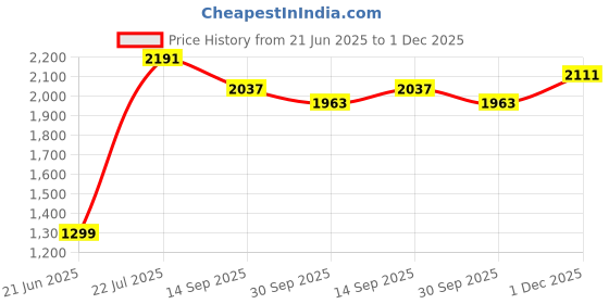flipkart.com saipro Heavy Duty 2X2 Bicep Stand for Biceps & Triceps Exercises Material-Iron Multipurpose Fitness Bench saipro Price History Graph from 21 Jun 2025 to 1 Dec 2025
